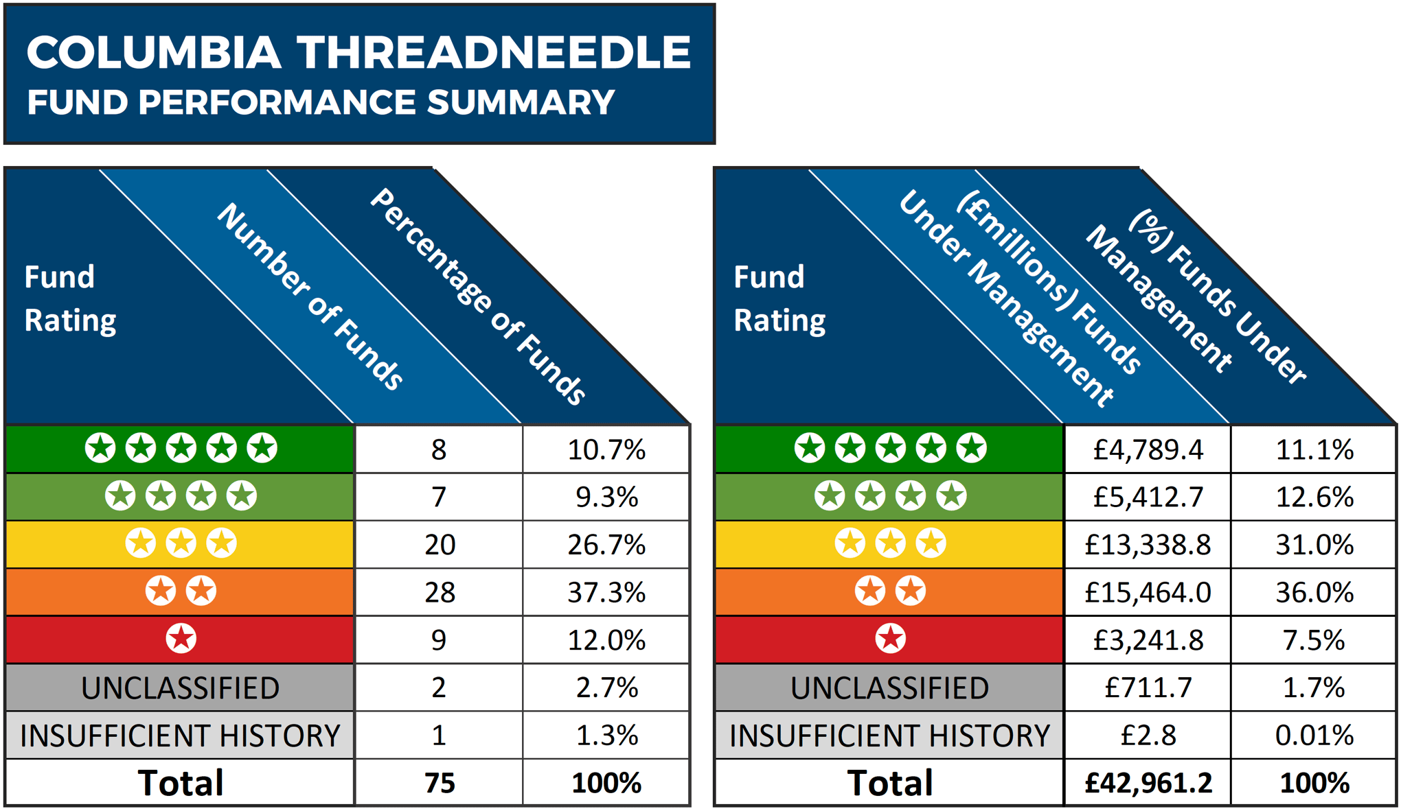 Columbia Threadneedle Fund Review
